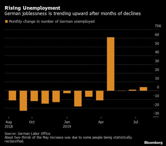 German Unemployment Jump Adds to Pressure for Fiscal Stimulus