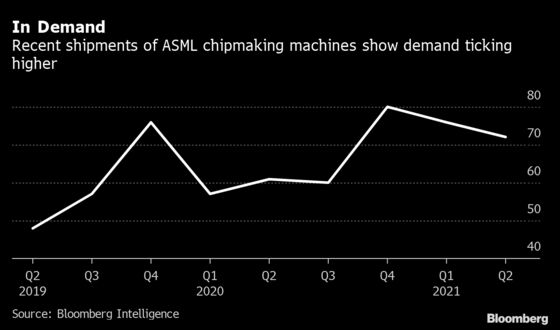 ASML to Ride Decade-Long Sales Boom After Chip Supply Crunch