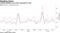 Lending declines more than expected in July