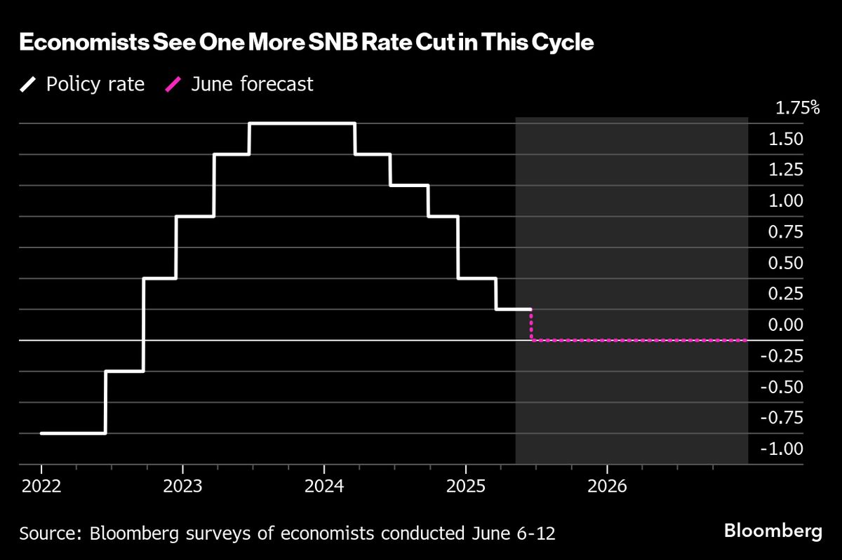 SNB Set to Cut to Zero But Shirk From Negative Rate for Now