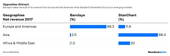 Barclays, Join the List of Jilted StanChart Suitors