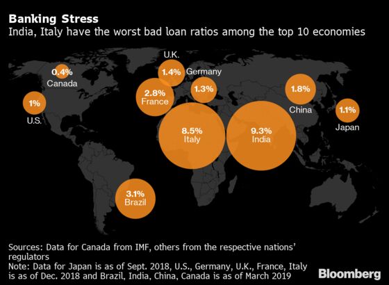 India Sees Slowest Growth Since 2009 on Consumption Slump