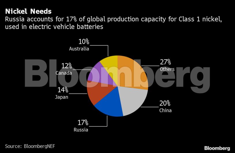 Nickel Needs | Russia accounts for 17% of global production capacity for Class 1 nickel, used in electric vehicle batteries