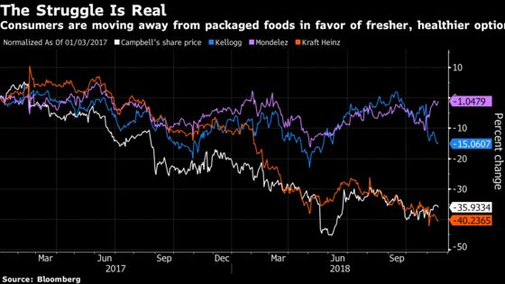 Campbell Gets Fuel in Fight With Activist After Sales Beat Estimate