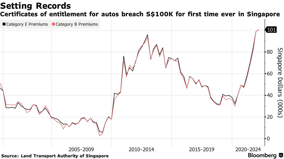 Driving in Singapore Now Costs $115,000 Before Even Buying a Car - Bloomberg