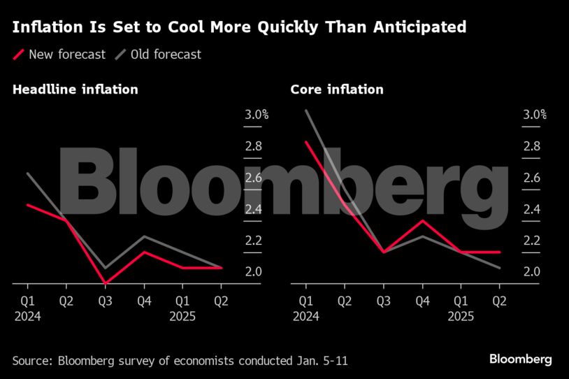 Inflation Is Set to Cool More Quickly Than Anticipated |
