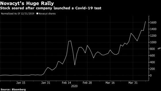 A Tiny French Company Got WHO Approval to Sell Covid-19 Tests. Its Shares Are Up 1,600%