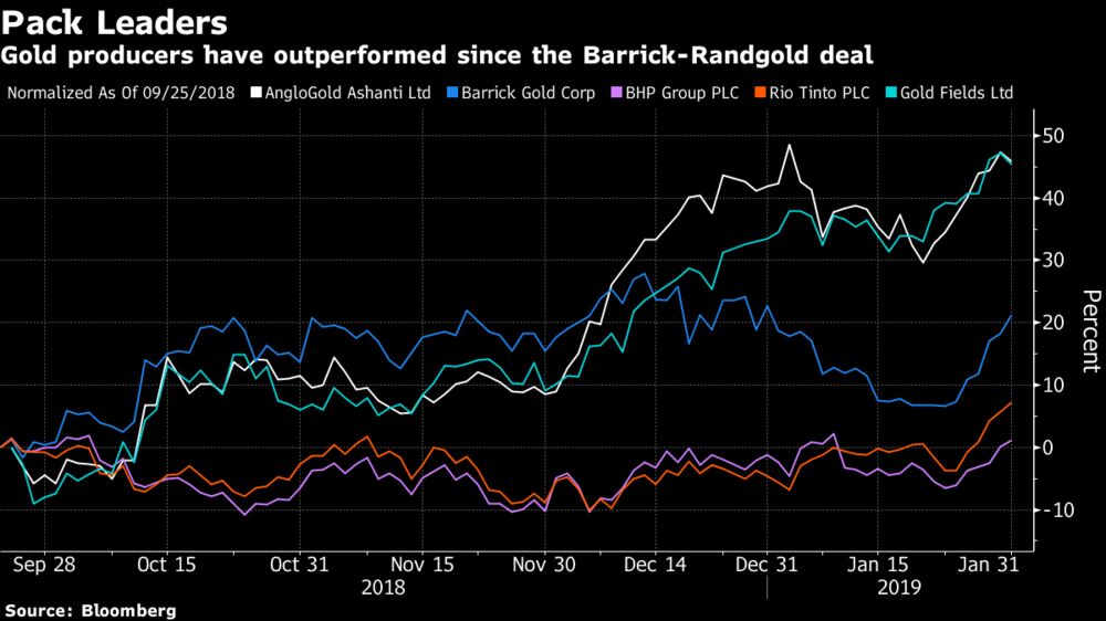 Gold producers have outperformed since the Barrick-Randgold deal