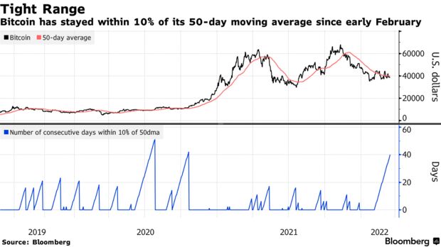 Bitcoin has stayed within 10% of its 50-day moving average since early february