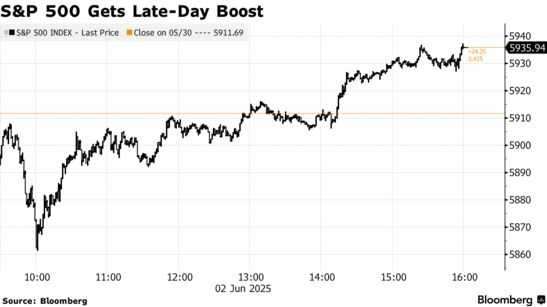 6月2日　 Ｓ＆Ｐ500種株価指数は反発