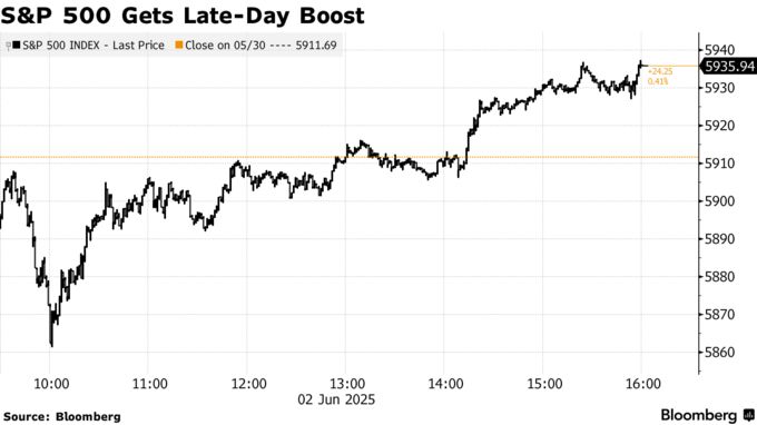 S&P 500 Gets Late-Day Boost