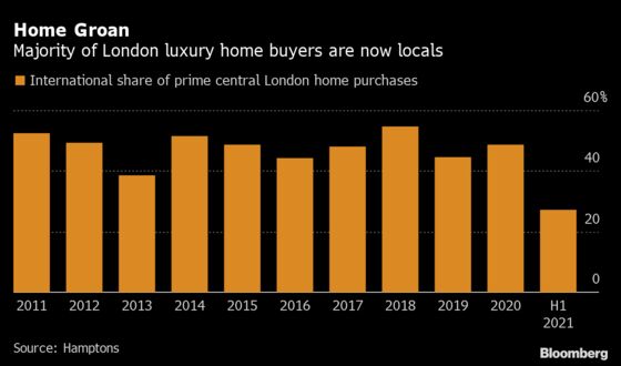 London’s Luxury Homes Lure Fewest Overseas Buyers in a Decade