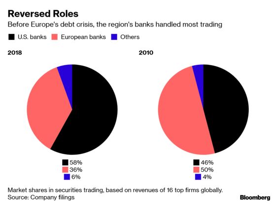 Wall Street Banks Trampled All Over Their European Rivals in 2018