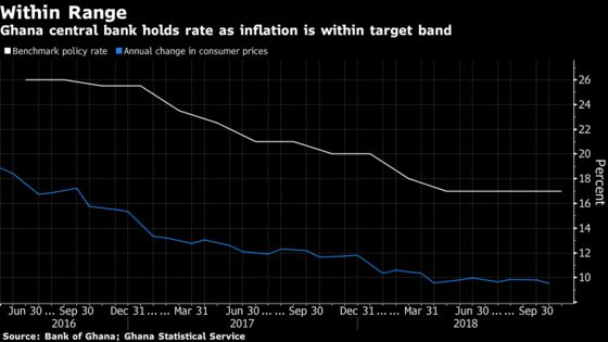 Ghana Keeps Key Rate at 4 1/2-Year Low With Inflation in Target