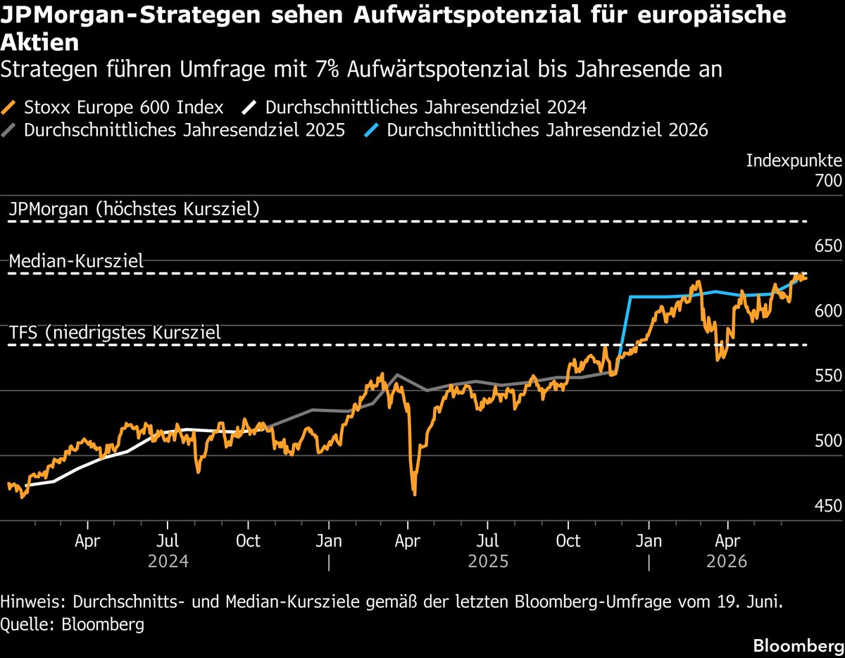 JPMorgan-Stratege erhöht Ziel für Stoxx Europe 600 auf 680 Punkte
