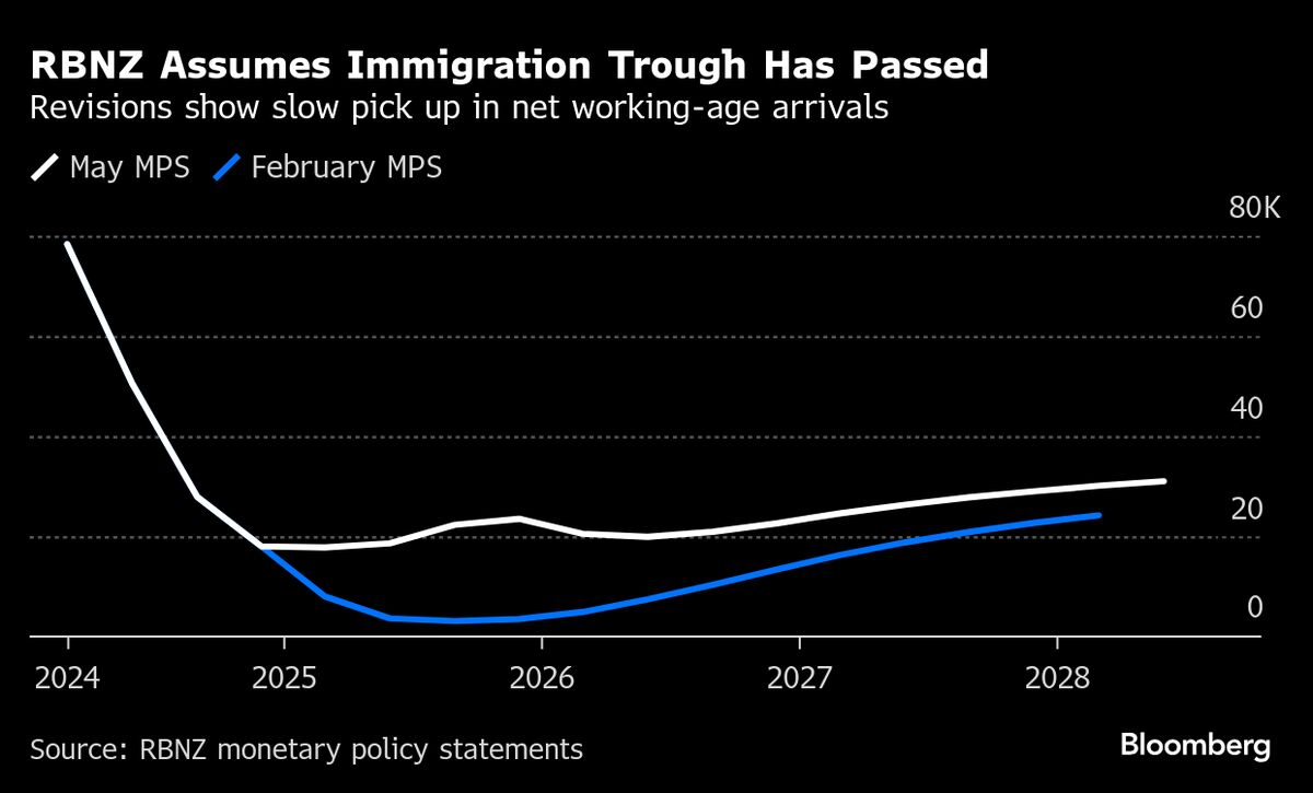 New Zealand Immigration Decline May Impede Economic Recovery