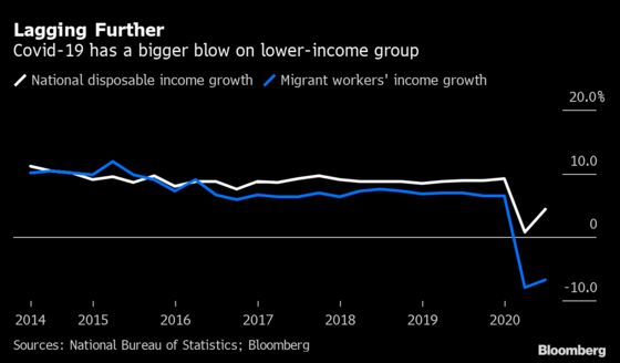 China’s Poor Getting Poorer as Virus Hits Consumption: CICC