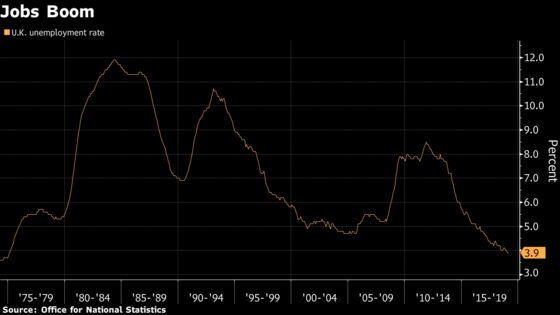 U.K. Jobs Growth Keeps Unemployment Rate at Lowest Since 1970s