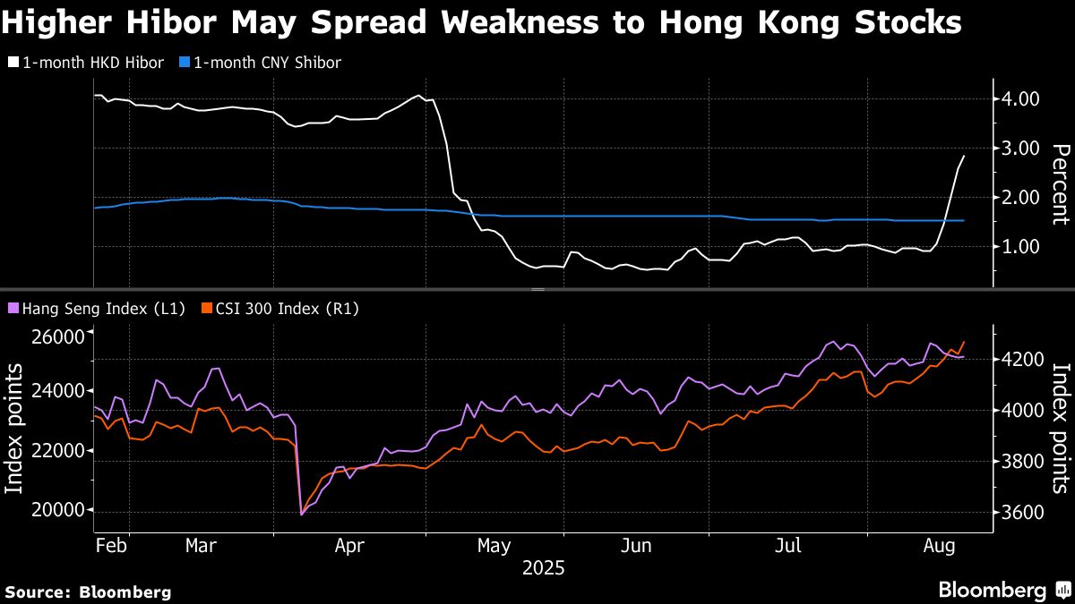 Hong Kong’s Funding Cost Surge Is Another Headache for Stocks