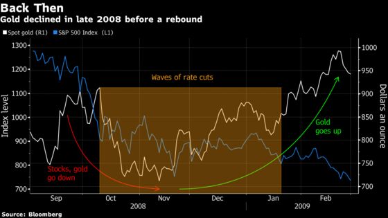 Gold Investors Are Betting That It’s 2008 All Over Again