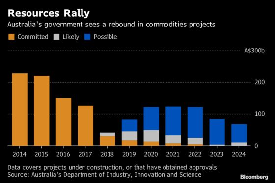 Australian Commodities Are Tipped for a $122 Billion Rebound