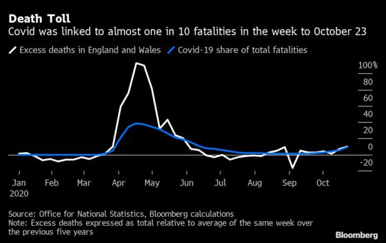 Covid Deaths in England and Wales Climb 46% in a Week