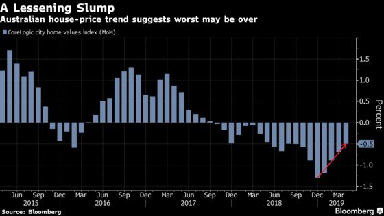 Australia Property Slump May Be Through Worst as Drop Moderates