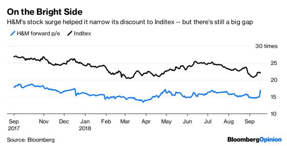 H&M’s Bounce Should Be a Prelude to a Buyout