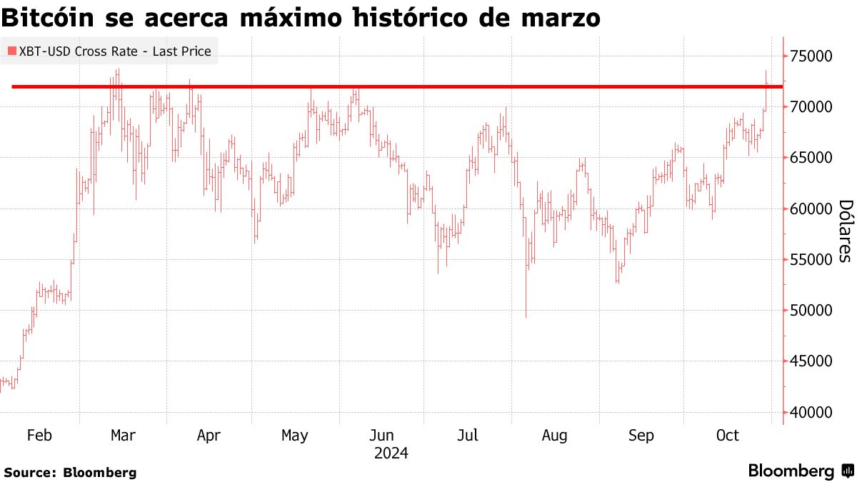 Bitcóin está a punto de superar el récord alcanzado en marzo - Bloomberg