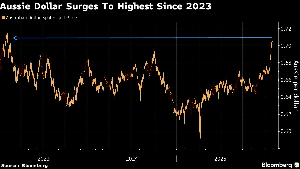 Australian Dollar Bulls Pile Into Options as Rate Hike Bets Grow.
