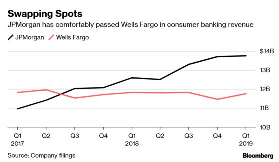JPMorgan Widens the Gap Over ‘Broken’ Wells Fargo