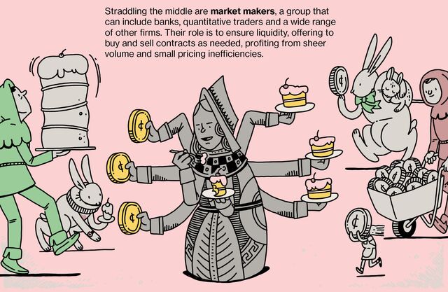 Straddling the middle are market makers, a group that can include banks, quantitative traders and a wide range of other firms. Their role is to ensure liquidity, offering to buy and sell contracts as needed, profiting from sheer volume and small pricing inefficiencies.