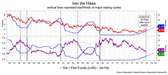 In a World of Uncertainty, Yield Curves Are Certain