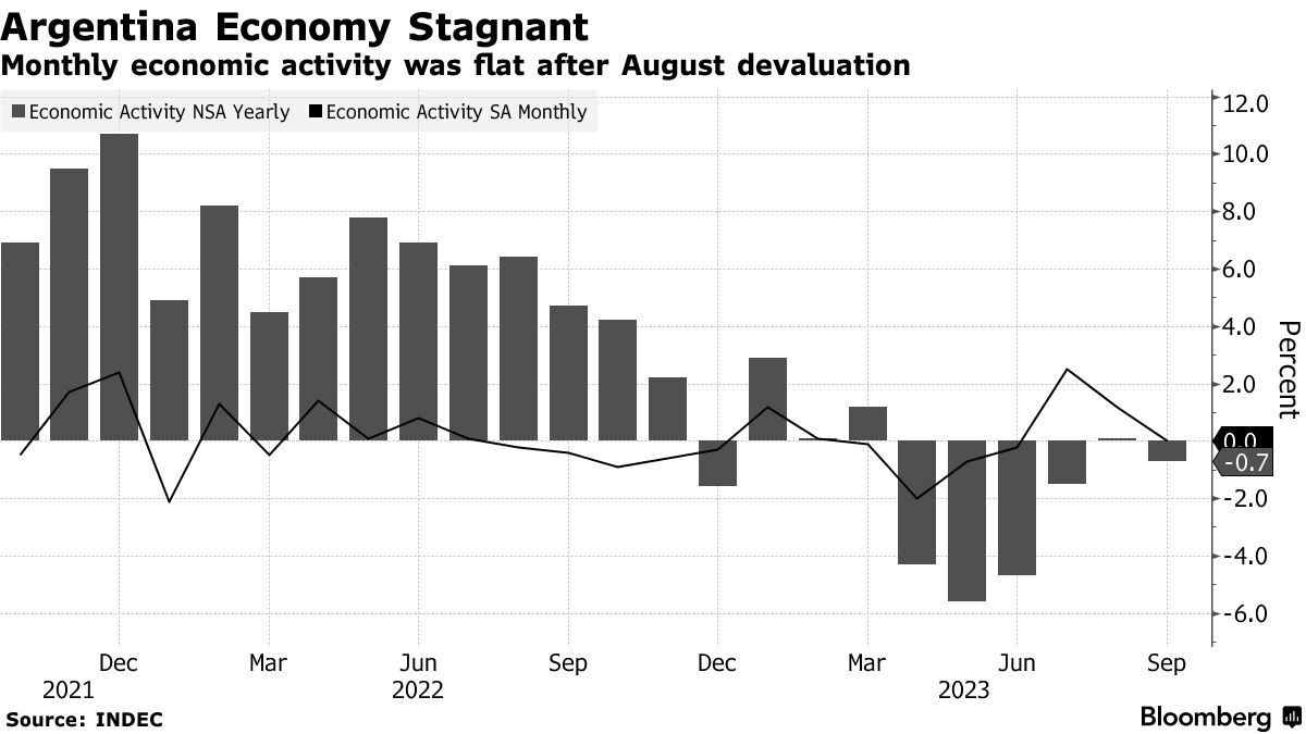 Argentina Economy Sputters Toward Recession as Javier Milei Takes Over -  Bloomberg