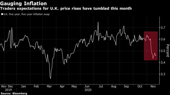 Bond Traders Brace for U.K.’s Plan for a Flawed Inflation Gauge