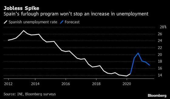 Spain Sees 49% Drop in Furloughed Workers Since Lockdown Peak