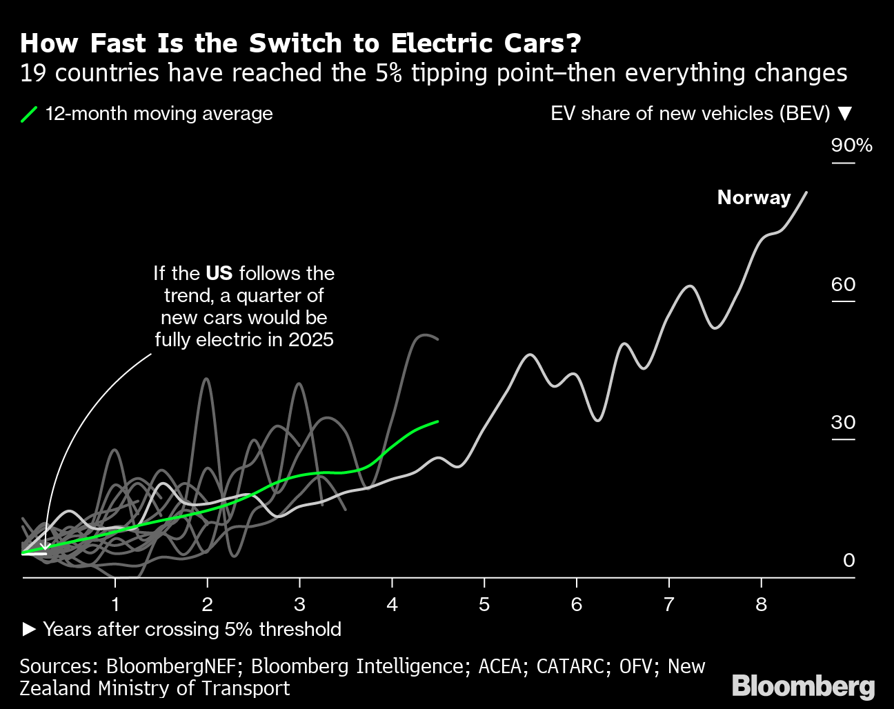 Batteries For Electric Cars Speed Toward a Tipping Point - Bloomberg