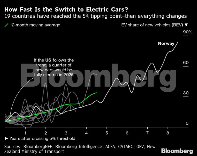 How Fast Is the Switch to Electric Cars? | 19 countries have reached the 5% tipping point—then everything changes