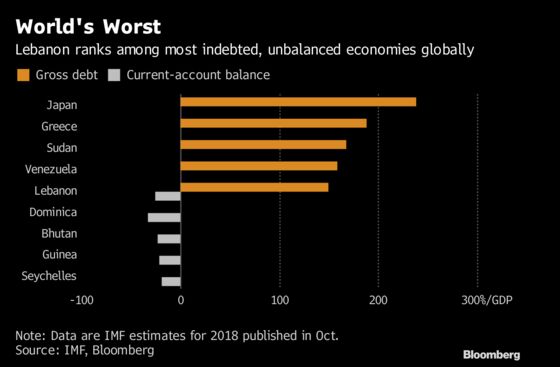 Lebanon Gets Market Respite After Disavowing Debt Restructuring