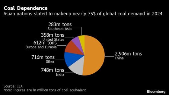 The Pandemic Has Everyone Ditching Coal Quicker — Except Asia