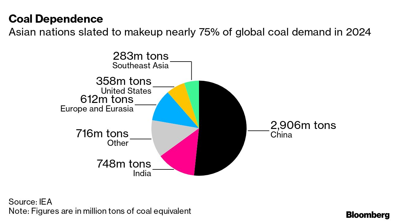 Coal Dependence