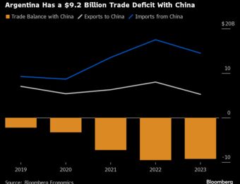 relates to Milei Softens on China as Clean Break Threatens Argentina Economy