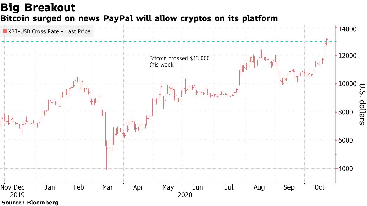 Bitcoin melonjak karena berita PayPal akan mengizinkan cryptos di platformnya