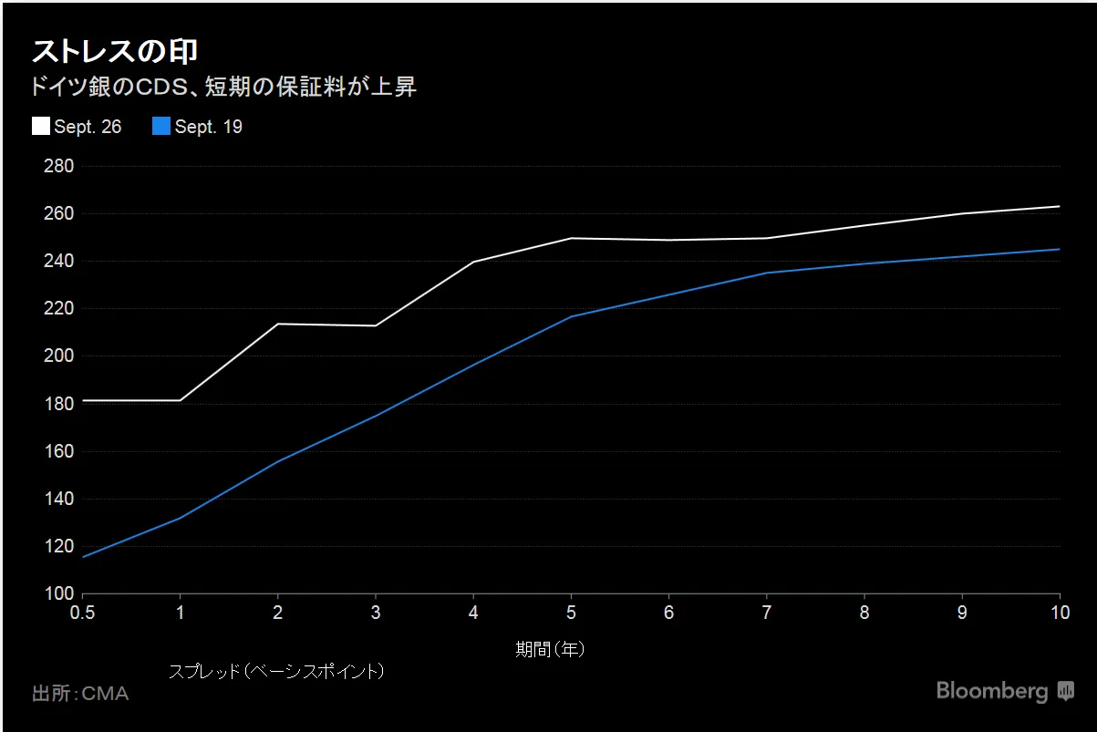 ドイツ銀の弱さを示すフラットなＣＤＳカーブ－チャート - Bloomberg