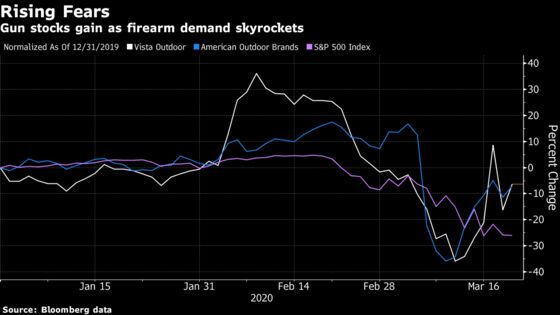 Gun Stocks Gain as Background Checks Near Post-Bernardino Levels