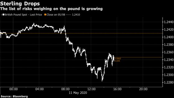 Pound Falls After Virus Lockdown Confusion Adds to Brexit Muddle