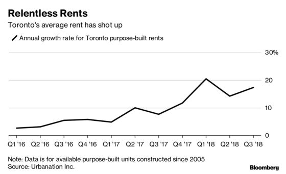 Population Boom Is Turning Toronto Rental Market Into Nightmare