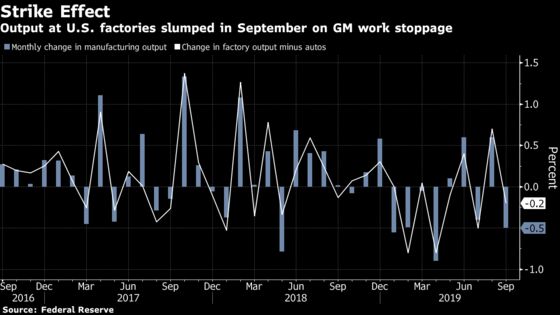 U.S. Factory Output Falls Most in Five Months on GM Strike