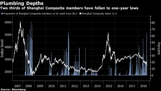 It's a Long Way Down for China Stocks Channeling Past Traumas