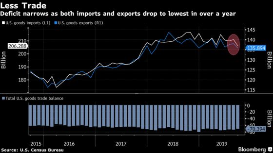 U.S. Goods Exports, Imports Drop as Tariffs Weigh on Firms